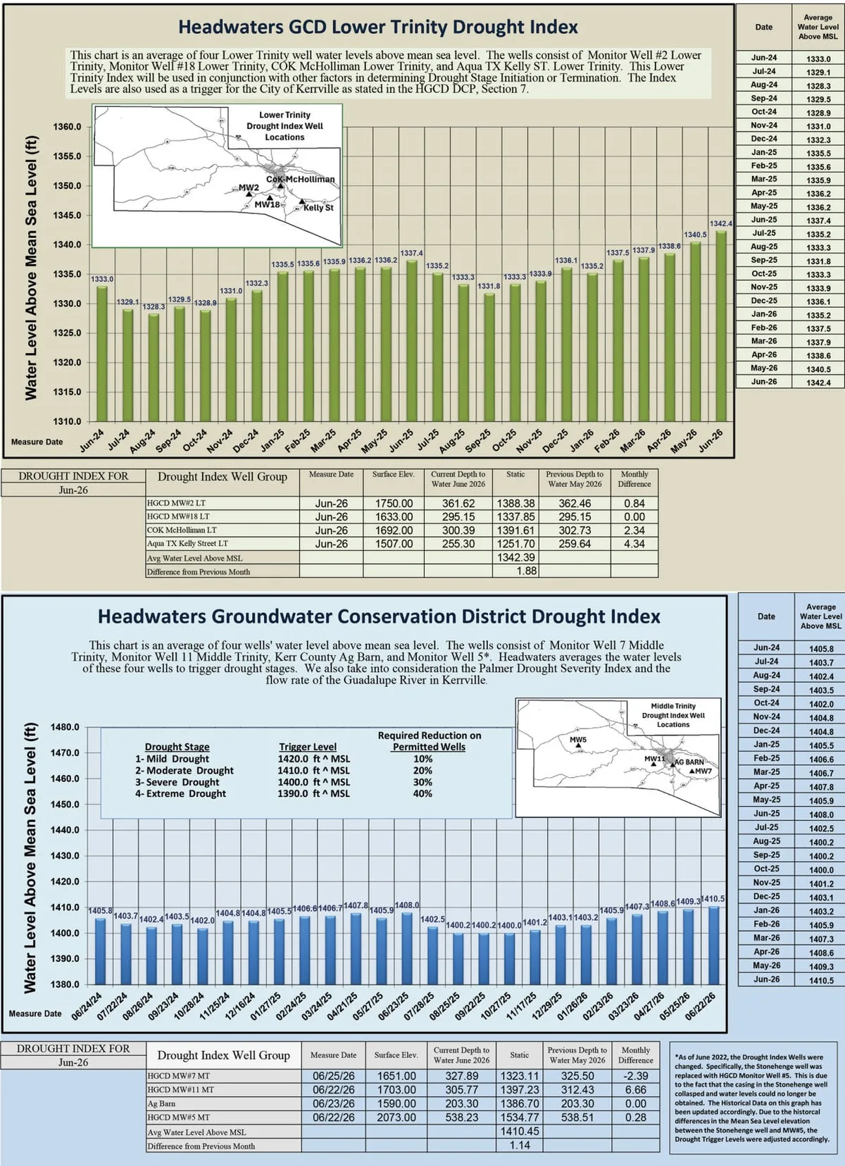 HGCD: Kerr County no longer in drought