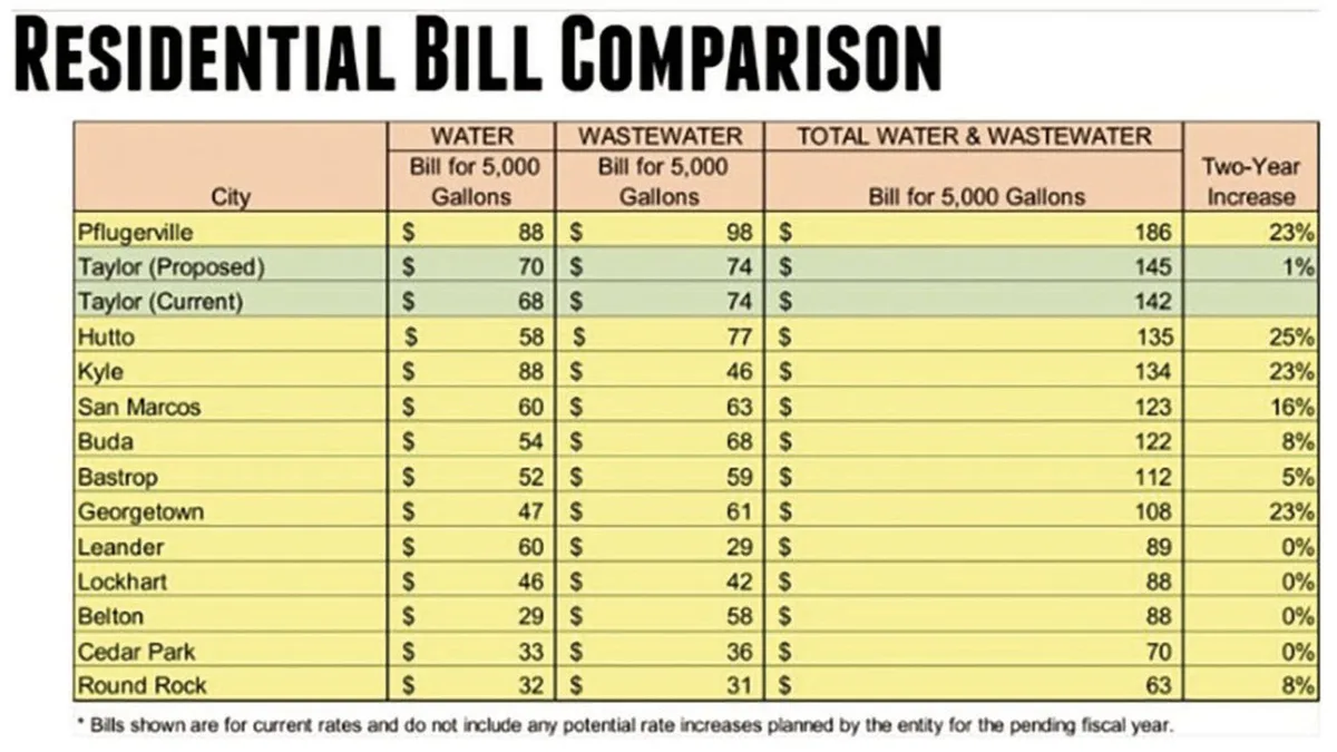 Taylor water rates could rise