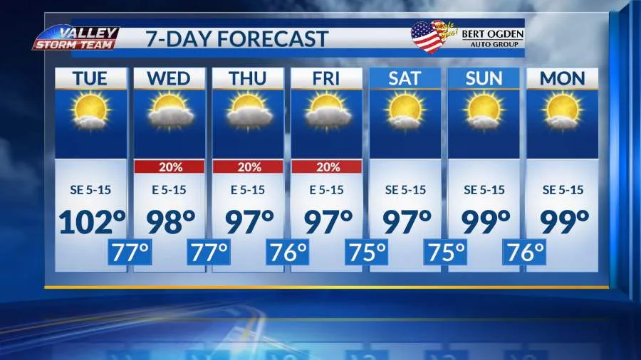 Temperatures will cool to upper 90s with more rain coming