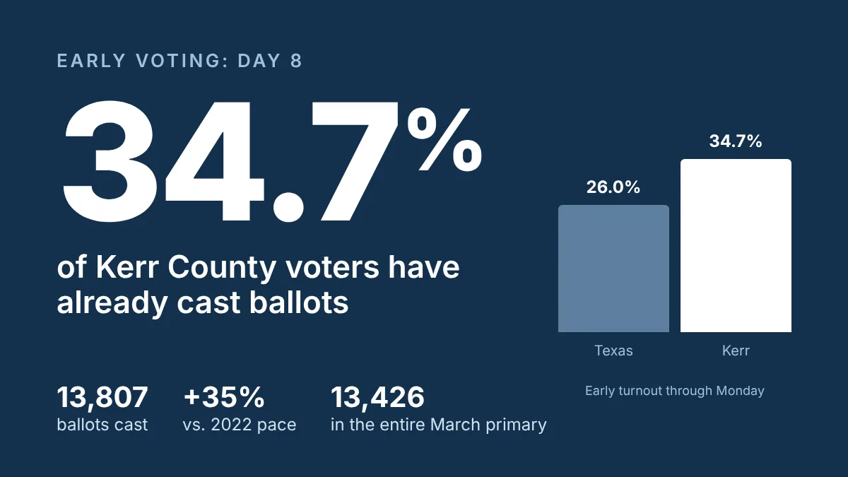 Kerr County early vote passes March primary turnout