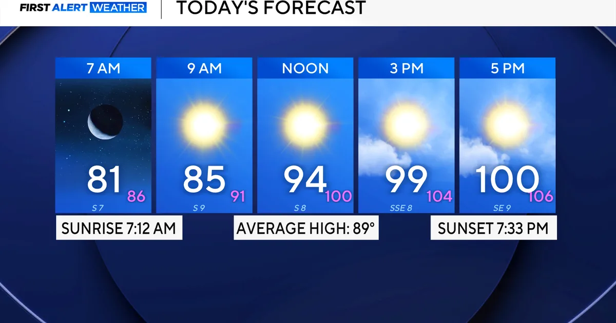 Dry, hot spell continues for North Texas as area has gone 62 days without measurable rainfall