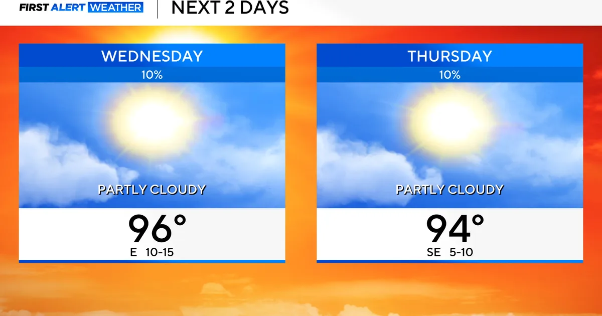 North Texas still feels like summer the first full day of fall ahead of possible scattered rain
