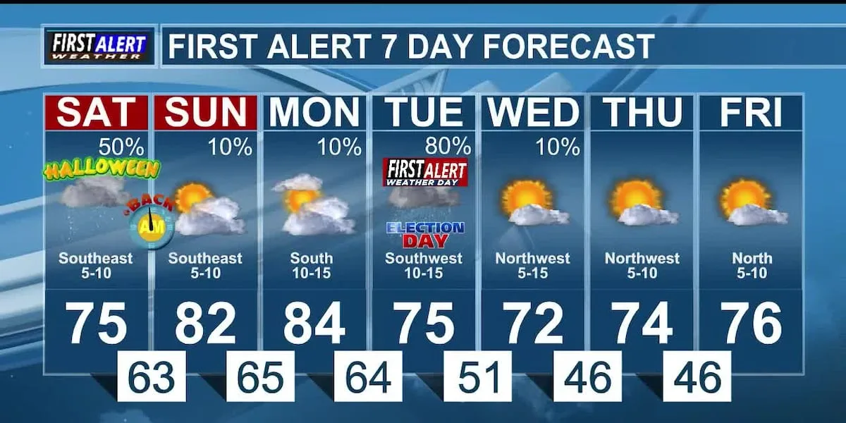 Trick-or-treat?: Halloween features showers in the morning and clouds in the evening