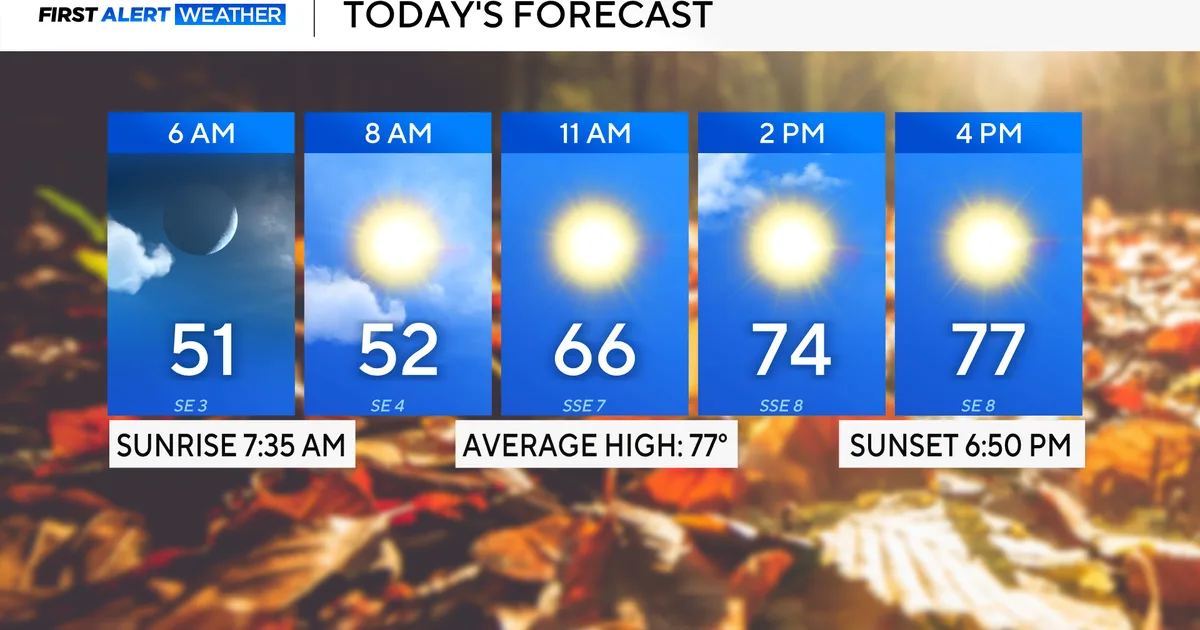 Expect a beautiful fall week across North Texas with cool mornings, temperatures in the 70s and 80s