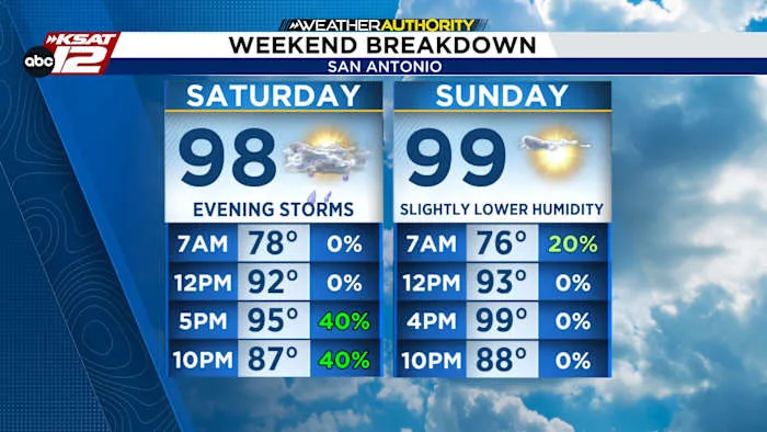 We'll welcome August with brief opportunity for storms