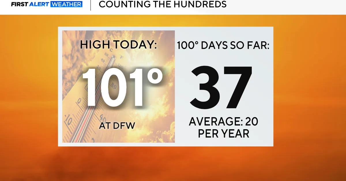 Dry, hot Monday for North Texas to close out August