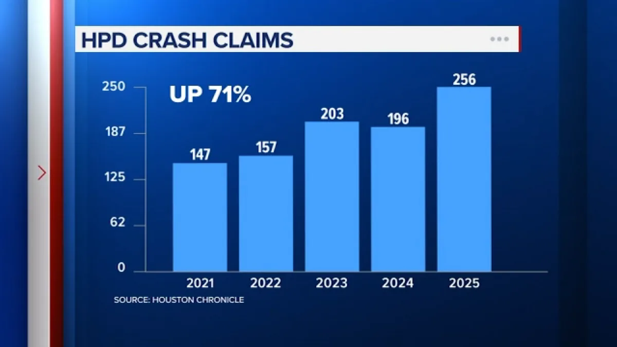 Chron: Driver lawsuits against HPD officers on the rise