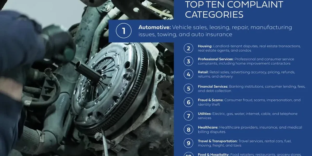 Car complaints, housing disputes top the list of consumer grievances, report finds