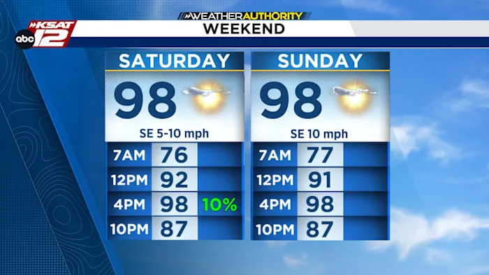 Storms leave damage as San Antonio turns hot sunny