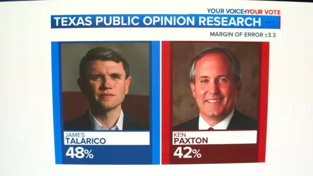 New poll shows James Talarico leading Ken Paxton by 6 percentage points in Senate race