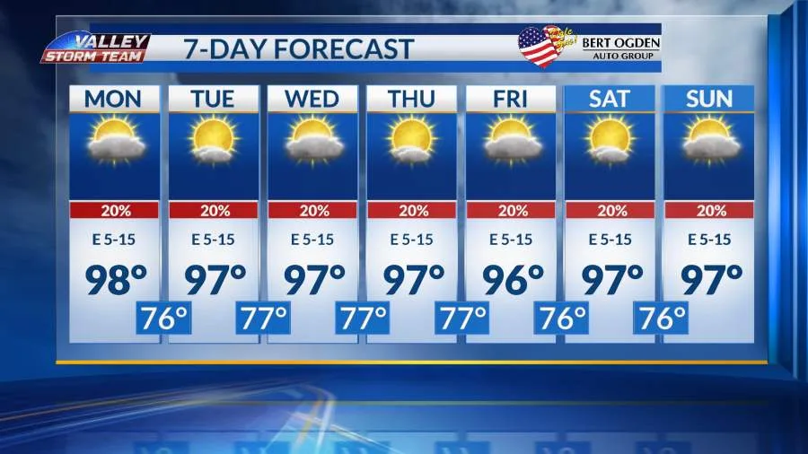 Fall on the calendar tomorrow but summer temperatures stick around
