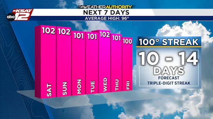 Another warm weekend for San Antonio