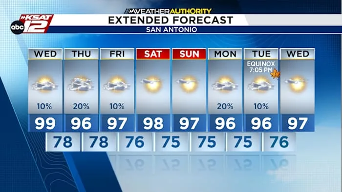 Small rain chance Thursday, temps ease downward