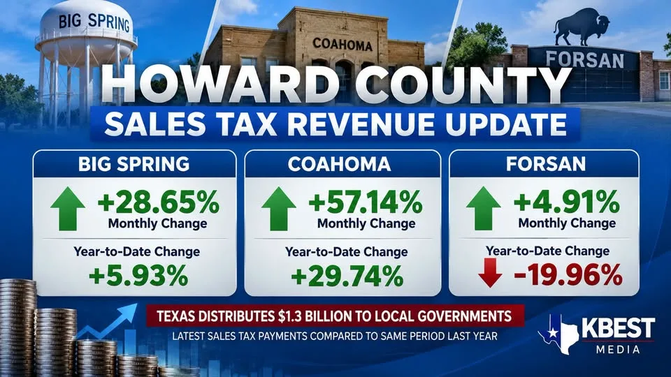 Big Spring, Coahoma See Major Increases in Sales Tax Revenue; Forsan Posts Mixed Results