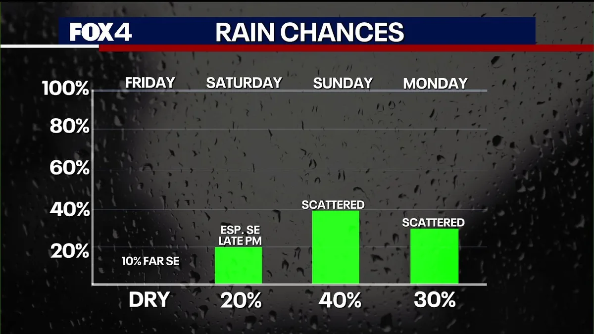 Dallas Weather: Storm chances, cooler temps return this weekend
