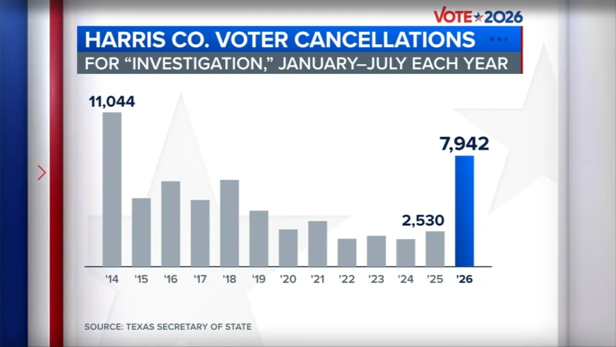 Harris County voter cancellations triple in 2026 as county steps up roll review