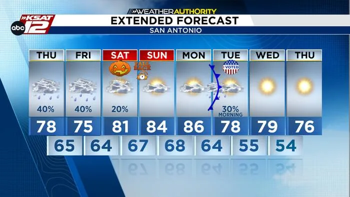 Occasional showers, mainly light, today and Friday