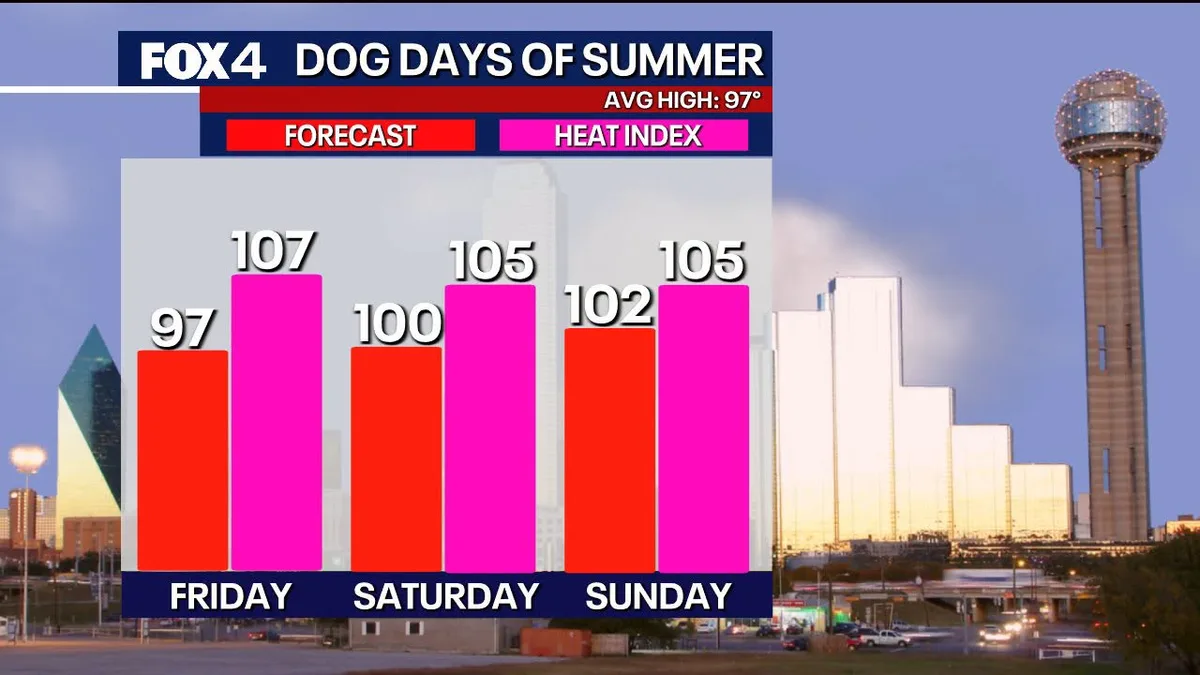 Dallas Weather: Bertha brings humidity to DFW's hot forecast