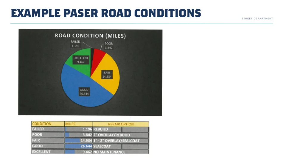 Street improvements discussion held during City Council meeting