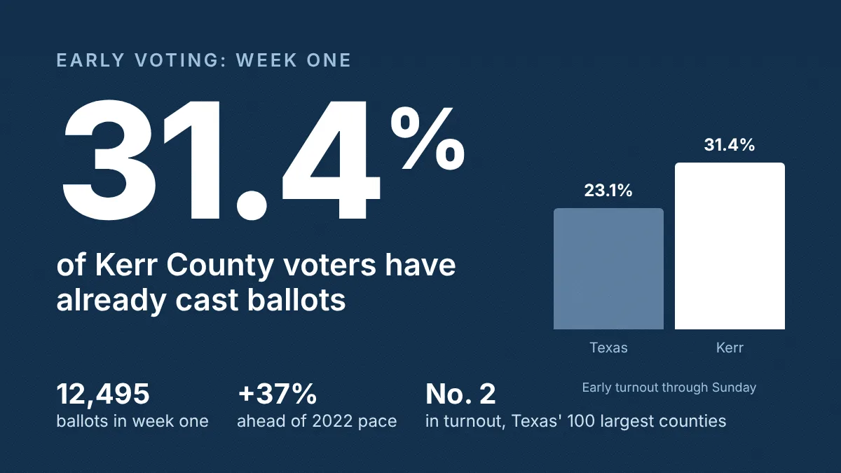Kerr County's first week of early voting, and what it may mean for Nov. 3