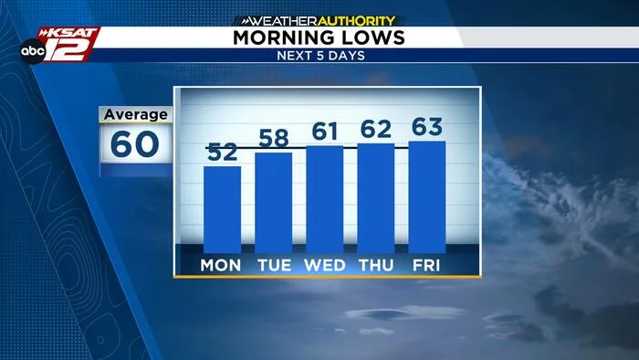 Chilly Sunday morning gives way to a beautiful fall afternoon