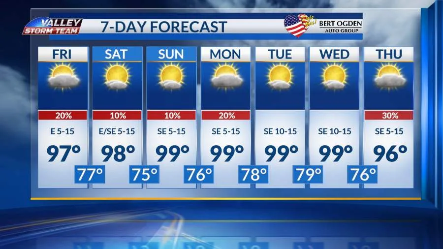 The Valley sees isolated showers and highs in upper 90s