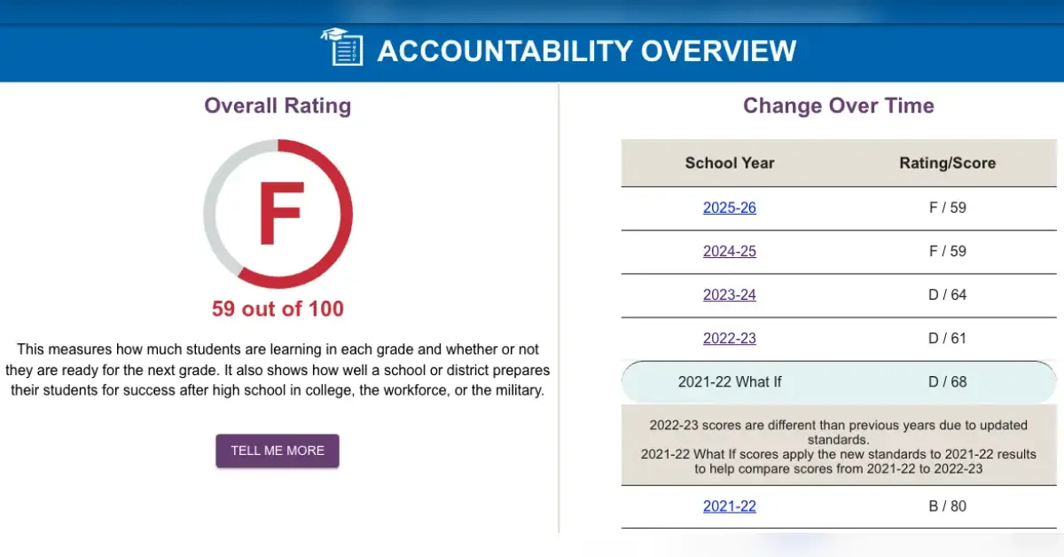 District gets second F rating in a row