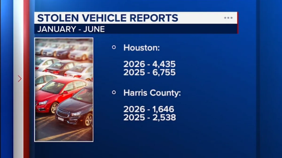 Houston police detail large stolen vehicle bust, and says numbers are trending down