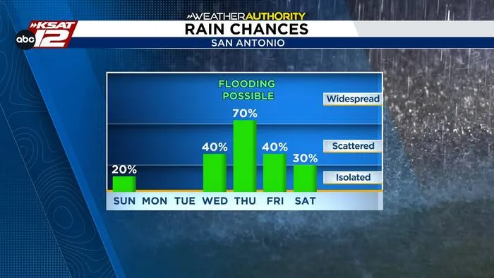 A threat for heavy rainfall next week. Here's what we're watching