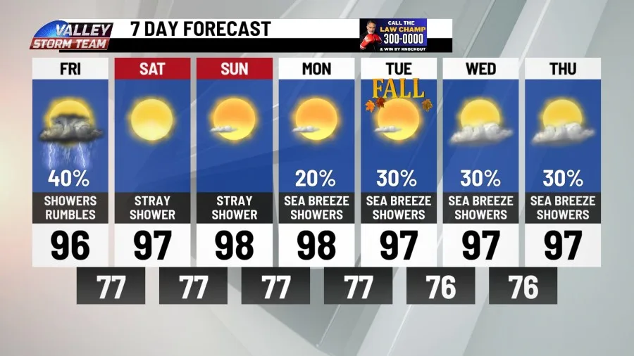Friday Night Football and weekend forecast stays toasty