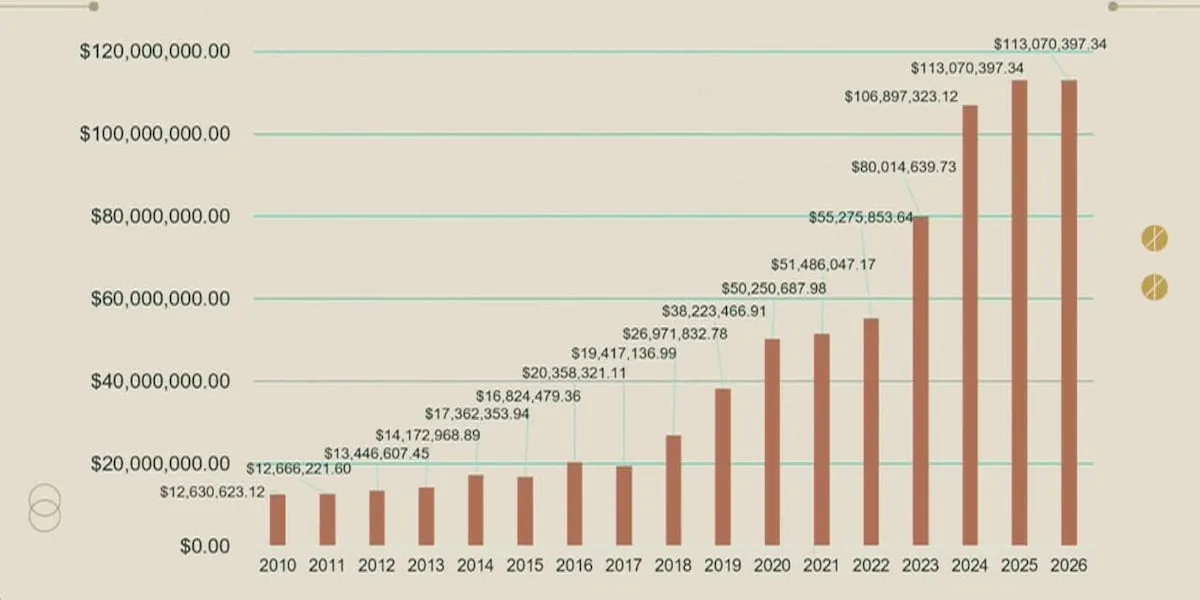 Webb County considers 6% raises for employees, elected officials