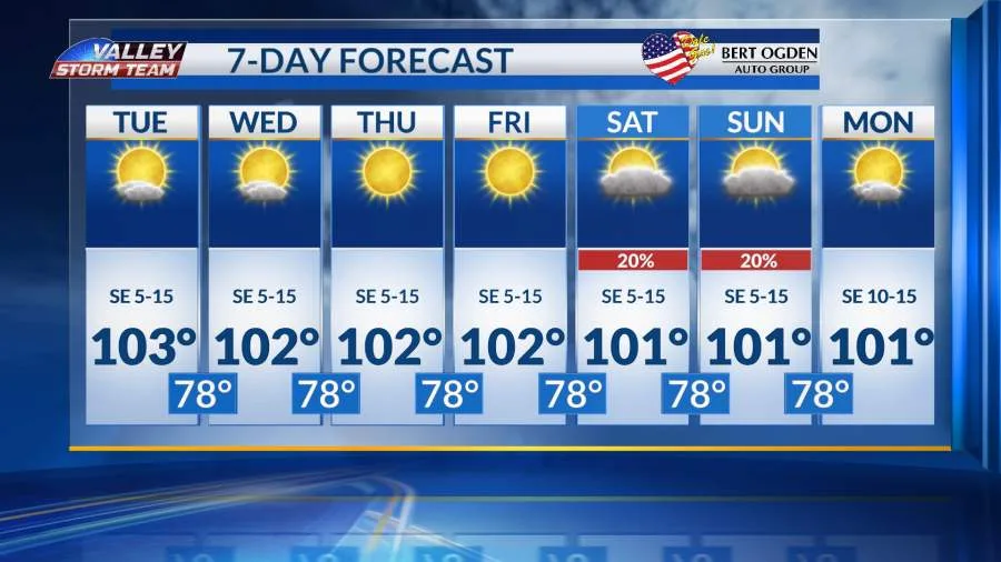 32 days and counting! The Valley's triple-digit stretch continues