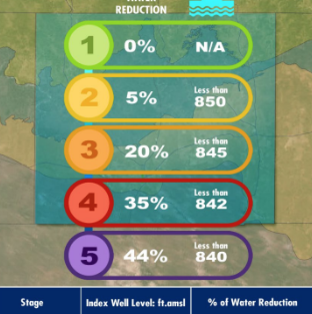 Edwards Aquifer Authority lifts pumping curtailments as water levels rise
