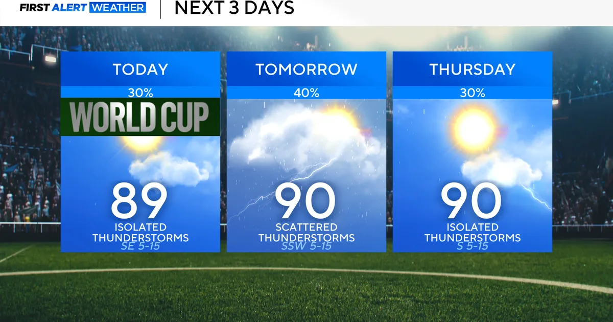 Isolated, scattered storms possible as North Texas heats back up by the weekend