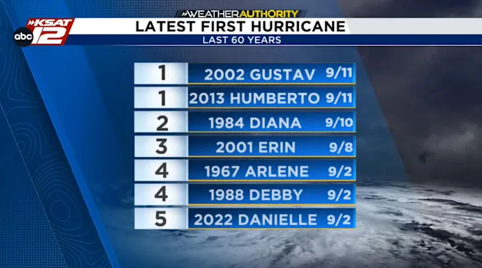 Could the 2026 hurricane season beat a record? Possibly!