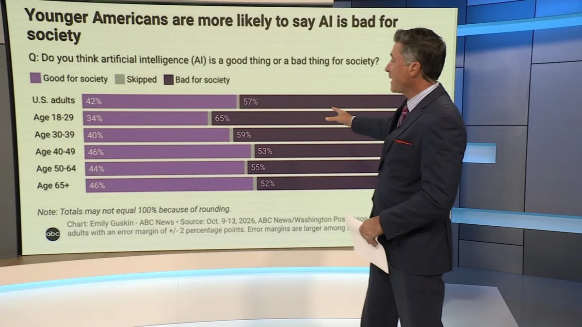 Most Americans say AI is bad for society, oppose more data centers: ABC/Post/Ipsos poll