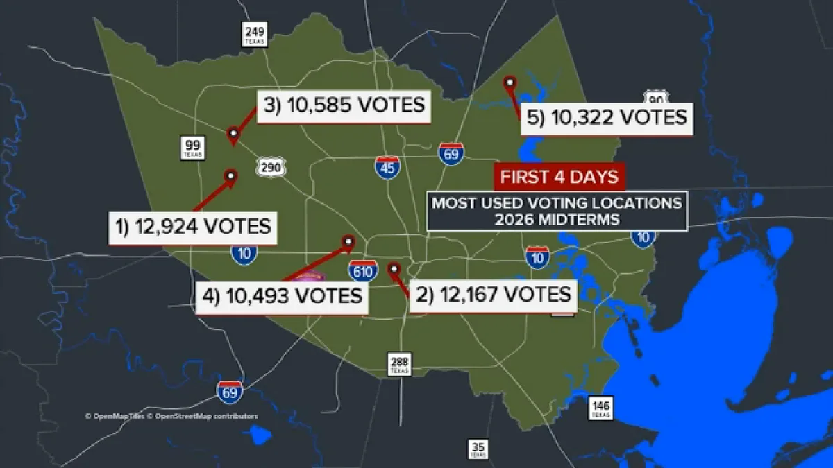 Harris County's first week of early voting beats every midterm on record